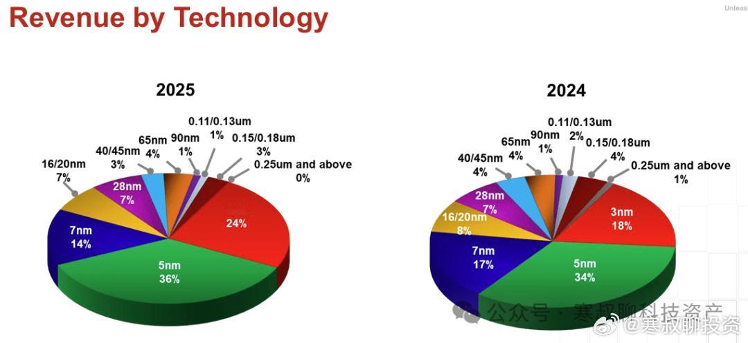 “AI 泡沫与周期风险”，台积电财报告诉我们什么？（3）二、 商业模式的代际升级