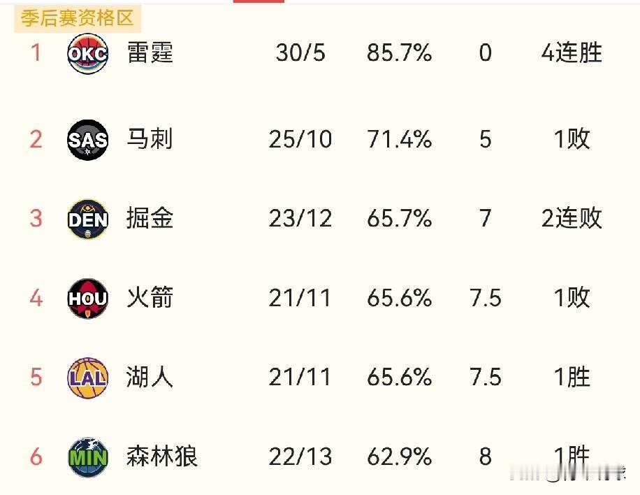 就差0.5个胜场，湖人队机会来了！

今天凌晨，客场作战的掘金队以115-127