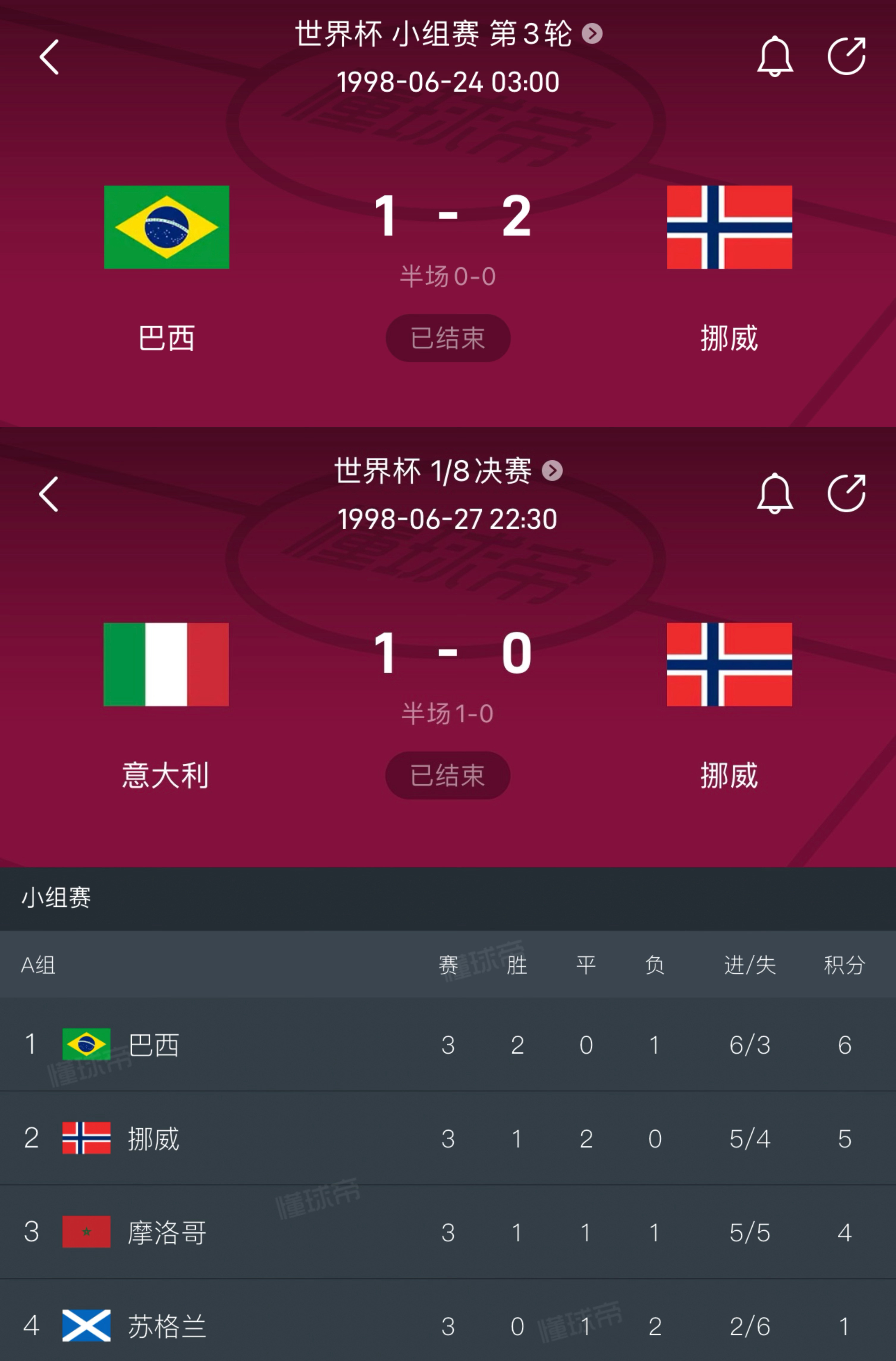 上一次挪威打世界杯是1998年的法国世界杯，那时候我还记得小组赛我看了挪威2:1