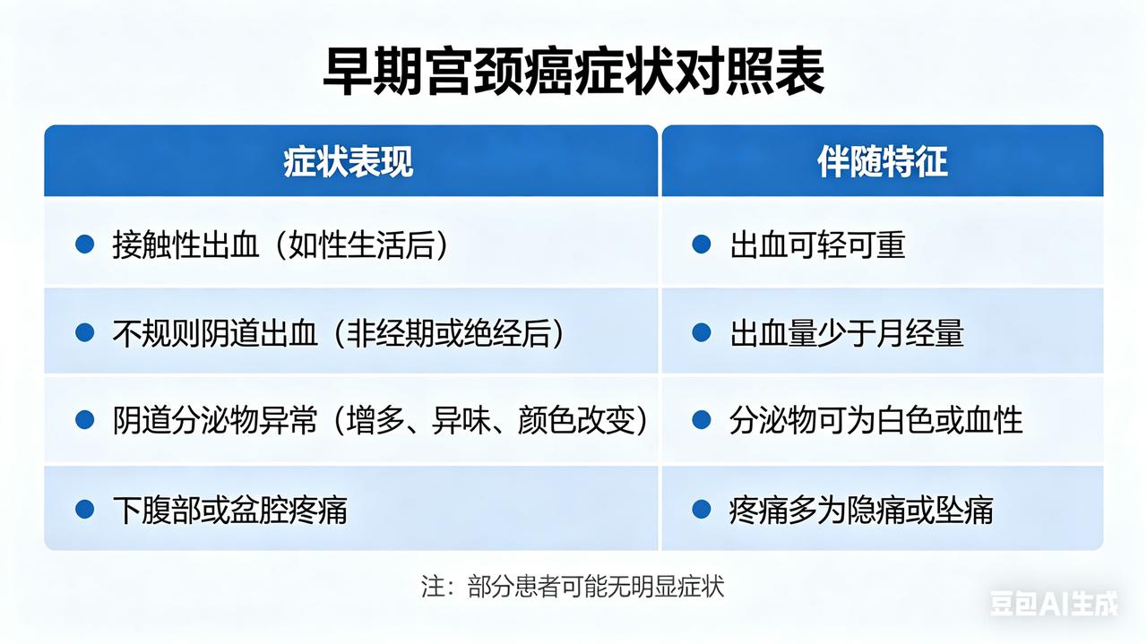 早期宫颈癌一般有什么症状呢?早期宫颈癌典型症状（很多人无症状，最核心 2 个信号