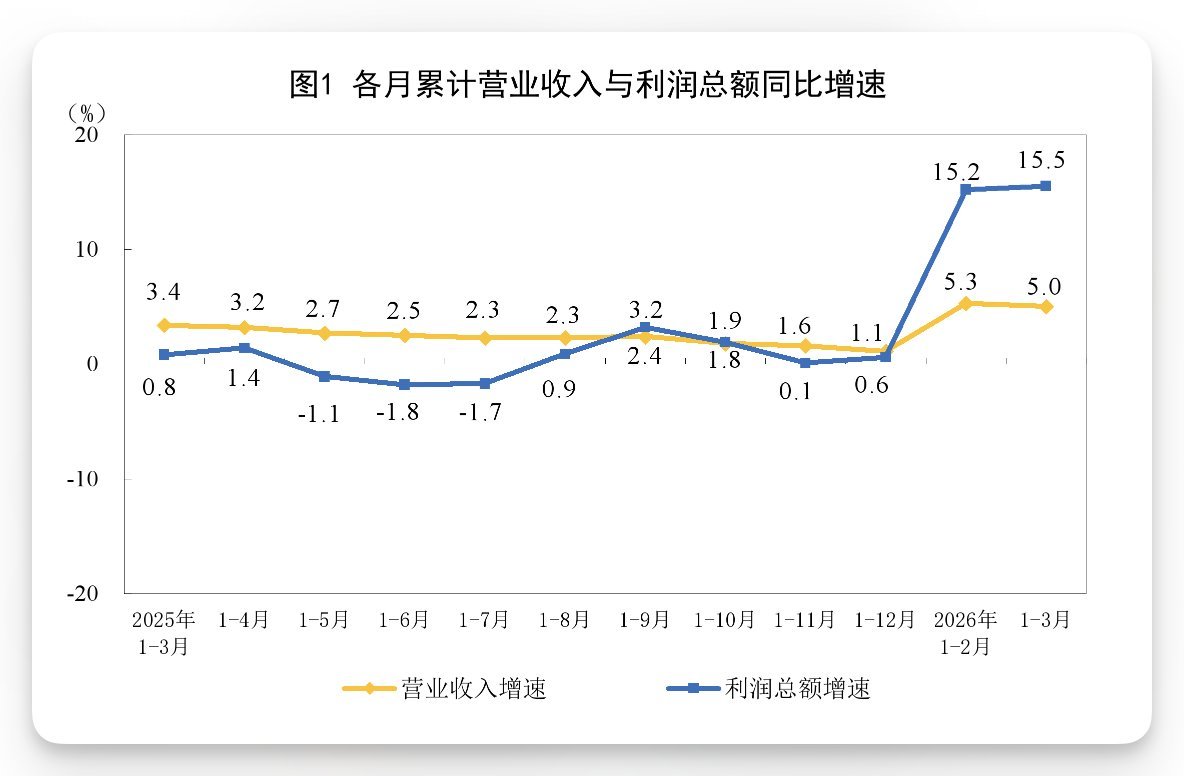 东大一季度工业企业利润同比增长约15.5% 企业利润正在恢复增长，除了外商投资企
