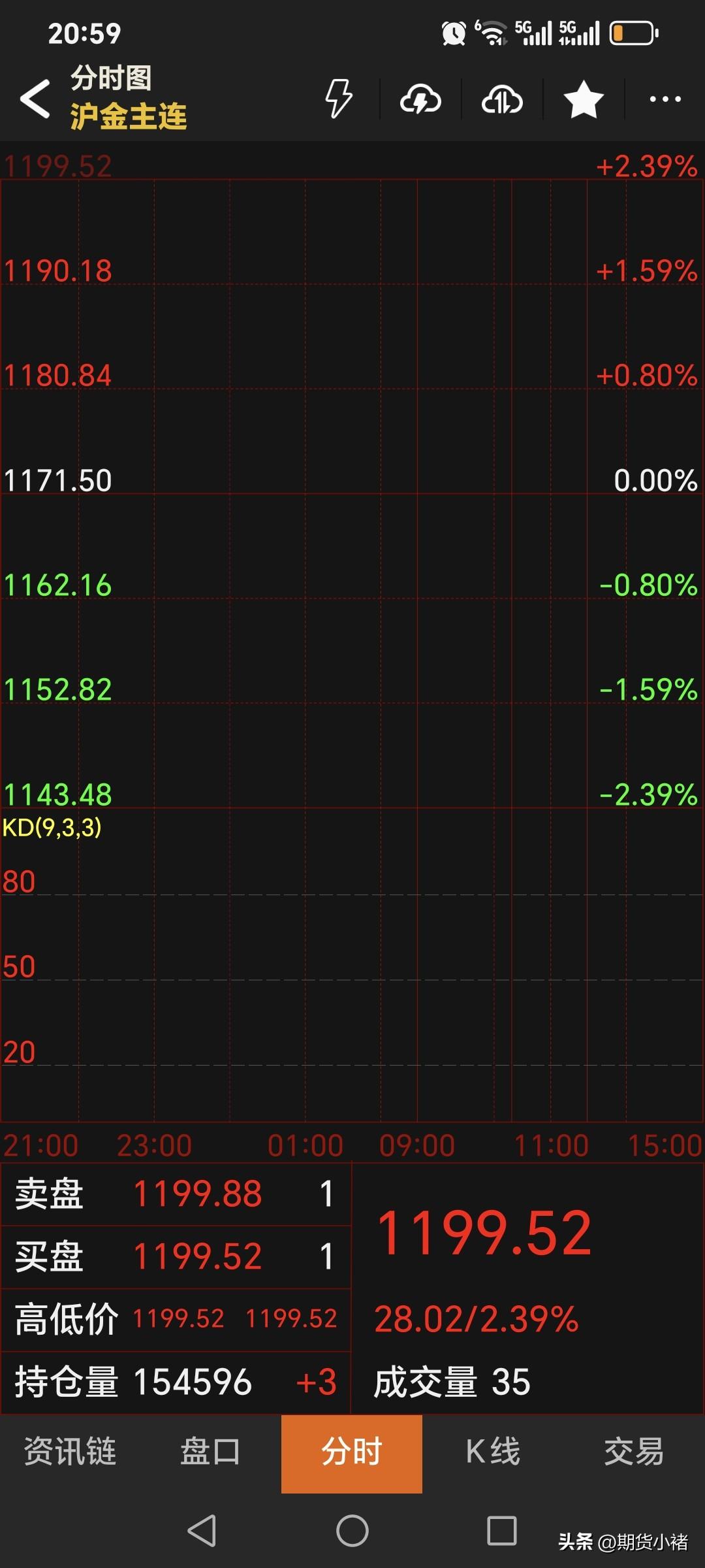毫无意外，
国内黄金期货
夜盘高开了。
黄金主力合约
开盘1199.52元，高开