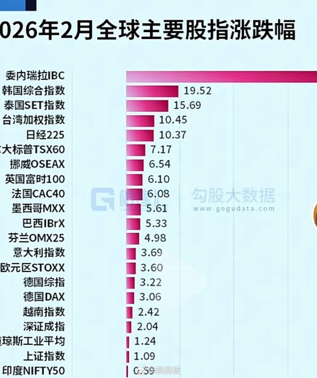 惊不惊喜，刺不刺激，意不意外，全球二月股市涨幅最高的是谁？是委内瑞拉，一个总统被