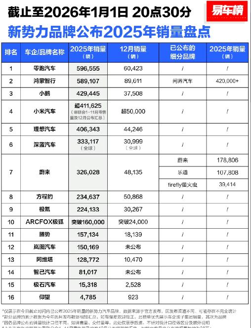 刚刚过去的2025年，可能会成为中国汽车工业的一个重大分水岭！
从2014年新势