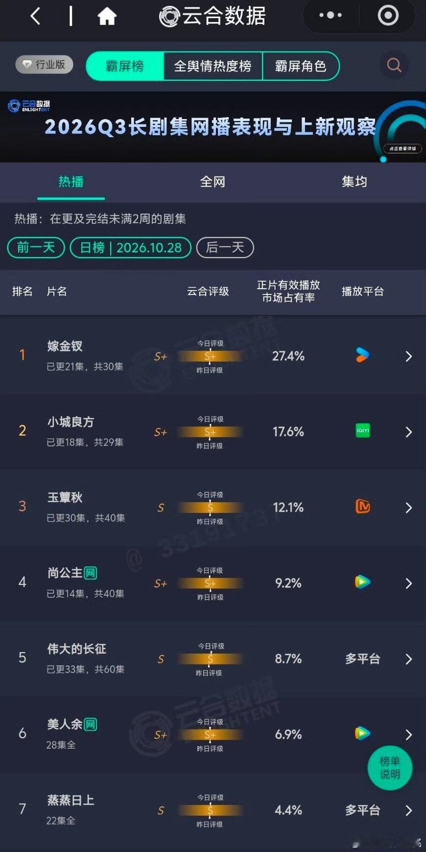 尚公主云合9.2%尚公主9.2% 尚公主云合走势稳步上升 ​​​