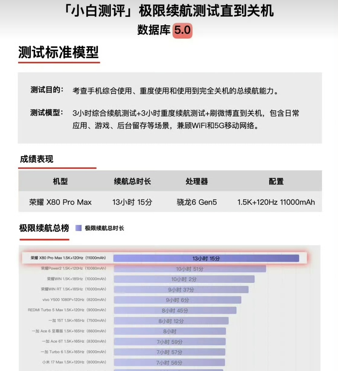 小白测评极限续航测试出来了，荣耀X80 Pro Max上面11000毫安的超大电