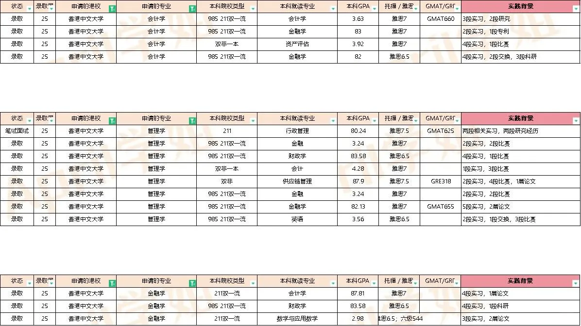 港中文提前批都录了谁？双非还不少！