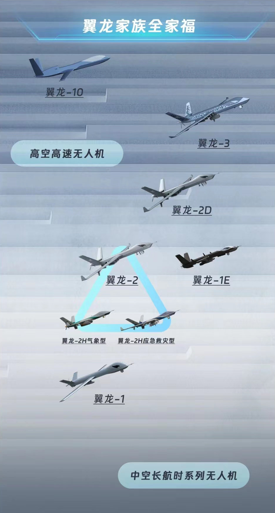 “翼龙”无人机全家福，在国际上一个大名鼎鼎的无人机系列！[并不简单] ​​​
