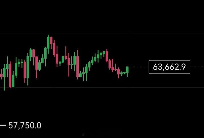 目前我们所期待的就是打开63000-65000这个区间。这个区间停留了半个月了。