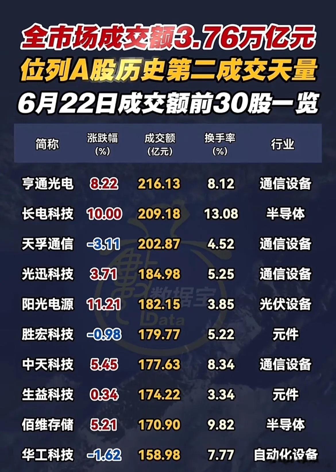 全天成交3.76万亿！A股历史第二大天量，30只高成交个股盘点！6月22日大盘交