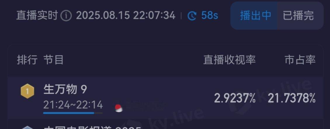 生万物晚上十点多的热度和收视率，各方面数据都对的上的爆开疯走大爆剧！ 生万物热度