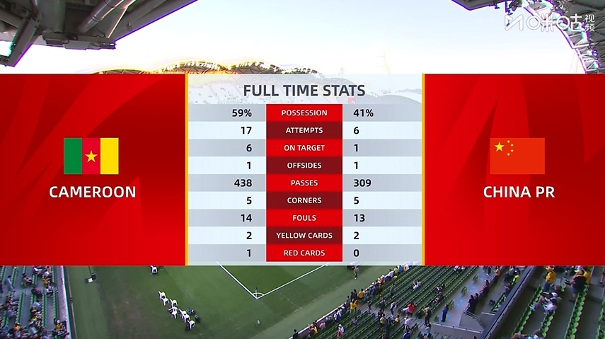 【国足对阵喀麦隆全场数据】国足1胜1负暂列第三 直播吧03月31日讯 FIFA系