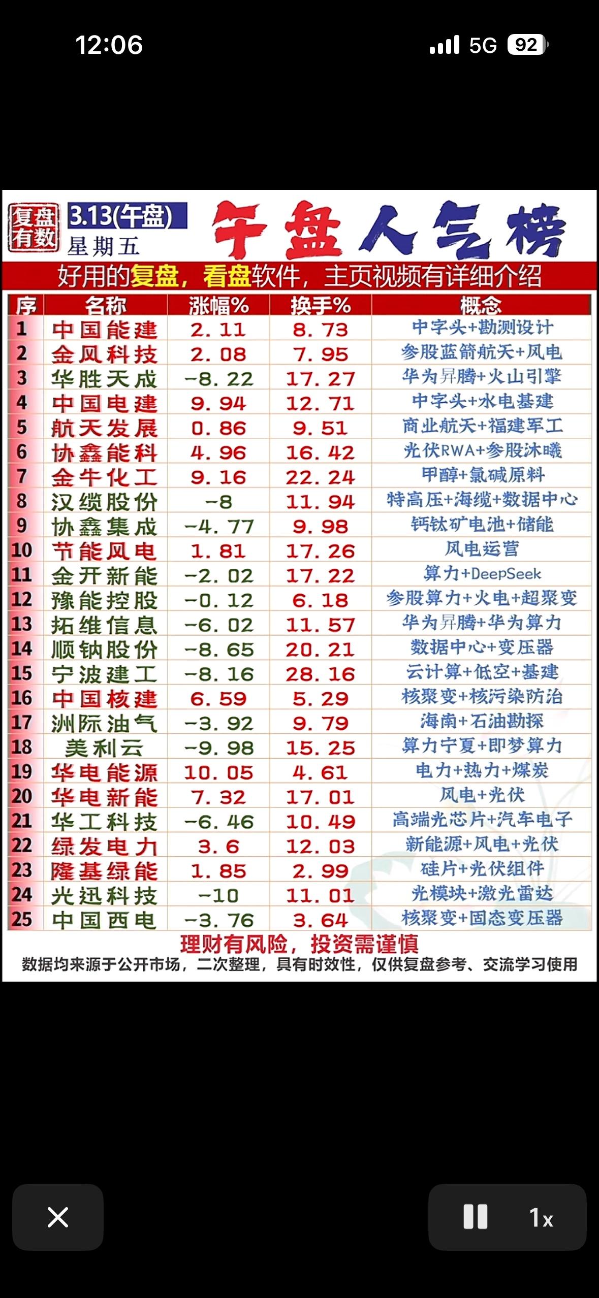 3月13日上午人气热搜个股前25名揭晓，。

这其中看点十足。像金牛化工，作为化