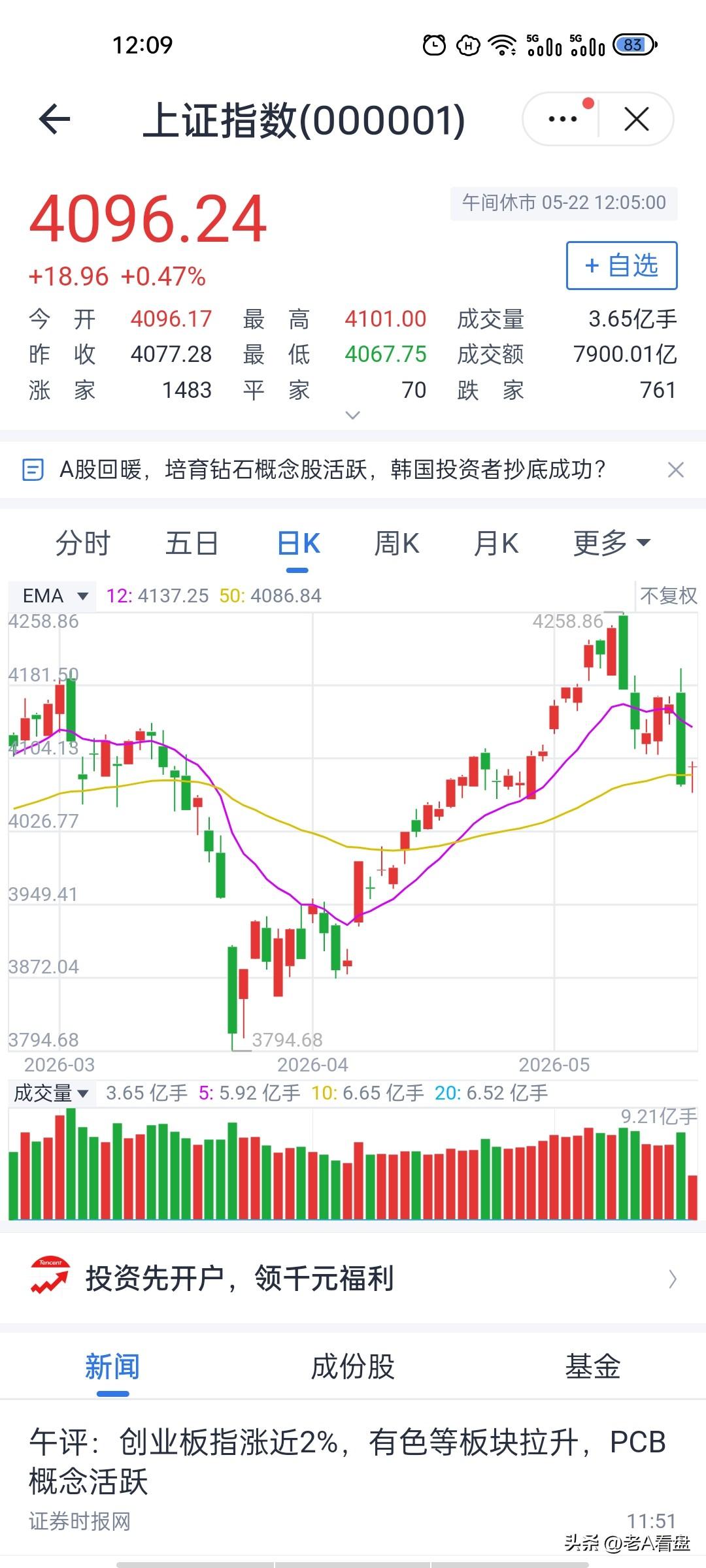资金极致跷跷板！大盘回暖之际，白酒为何逆势砸出新低！
 A股上午走出非常扎眼的分