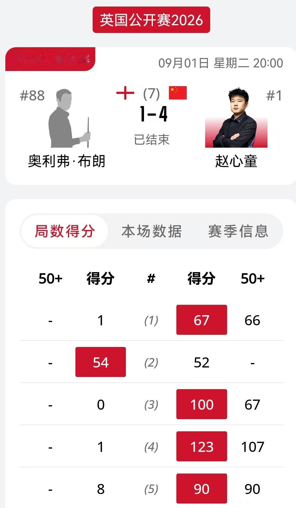 赵心童4:1轻取奥利弗-布朗，晋级英国公开赛正赛。

赵心童今天打的延期资格赛，