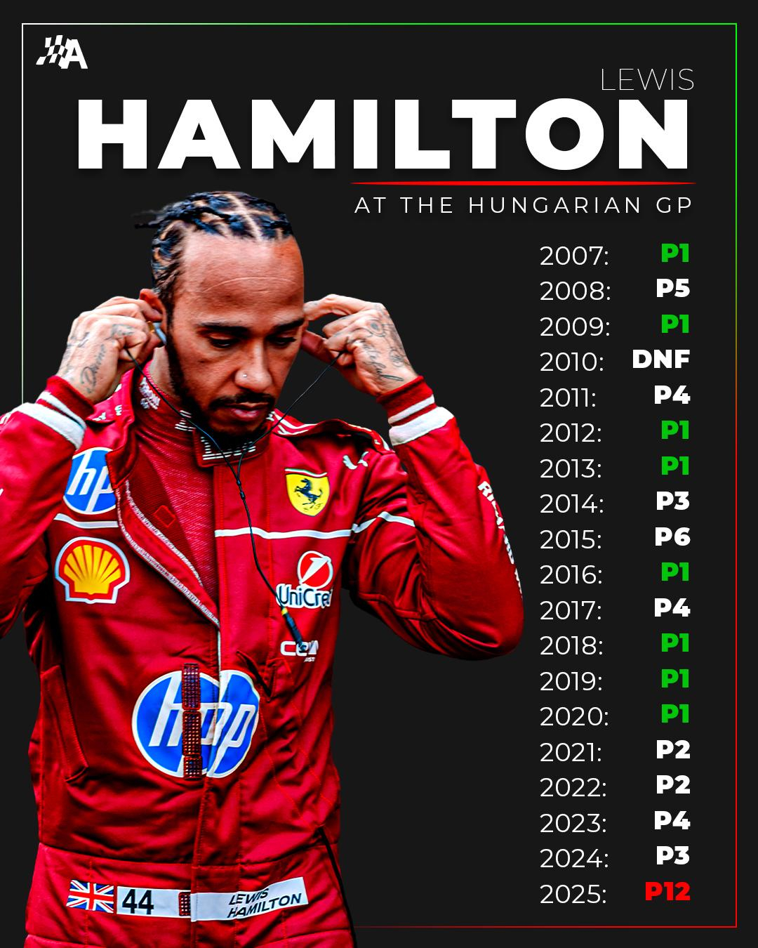 F1冷数据 汉密尔顿首次在匈牙利完赛但没有取得分数F12025F1匈牙利大奖赛 