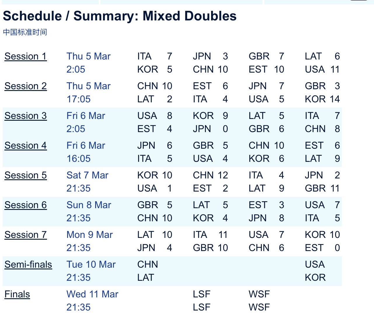 轮椅混双，半决赛打拉脱维亚，明晚见～ 