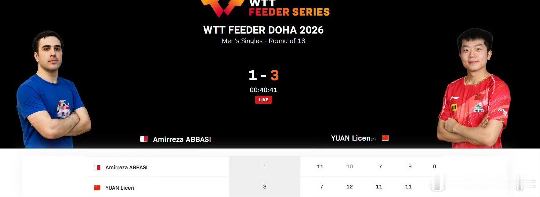 袁励岑3比1阿巴斯2026WTT支线赛多哈站男单袁励岑🇨🇳3-1阿巴斯🇲?