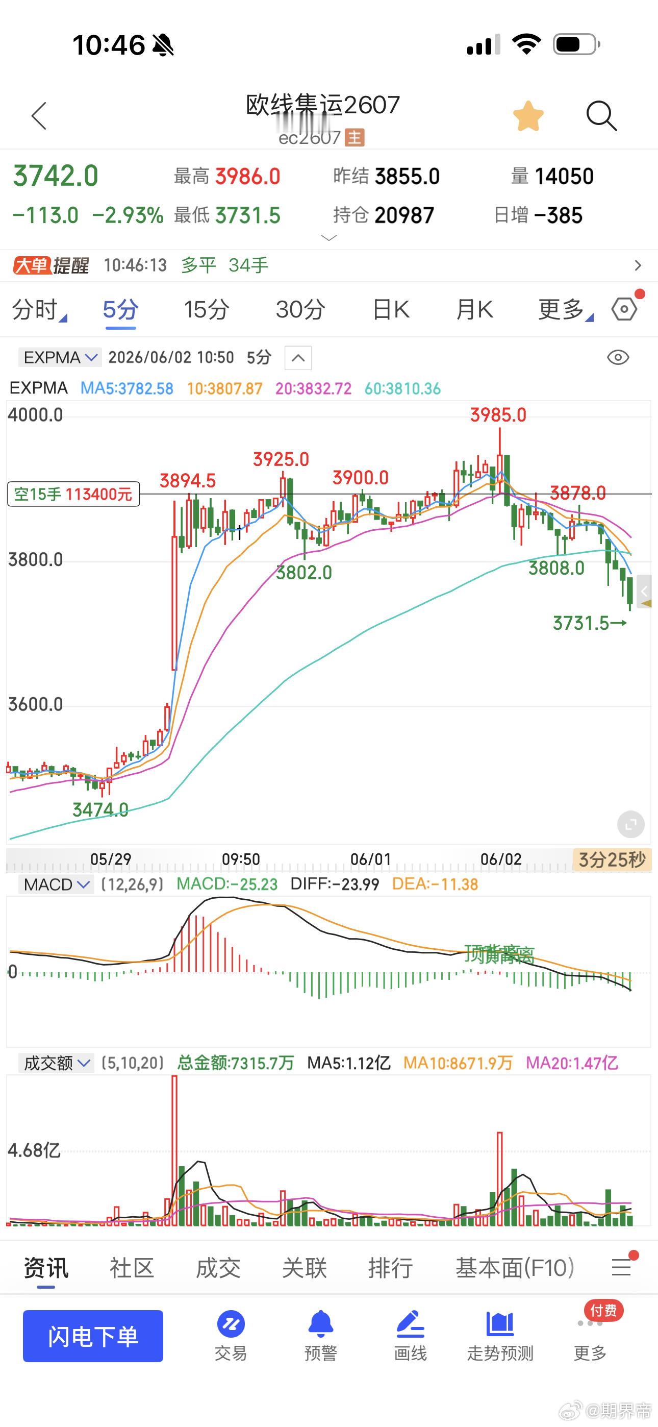 欧线看到多少取决于你们自己受得了多少波动就吃多少 