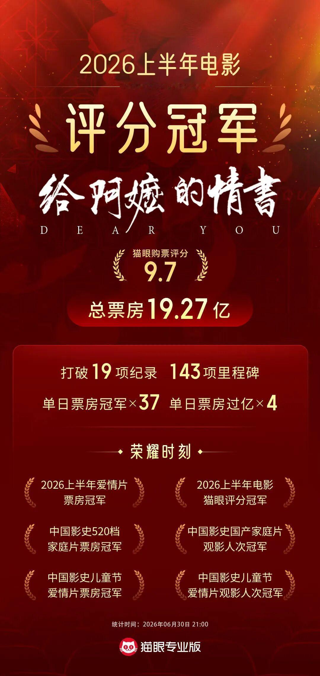 2026上半年总票房173.54亿元《飞驰人生3》《给阿嬷的情书》破纪录 