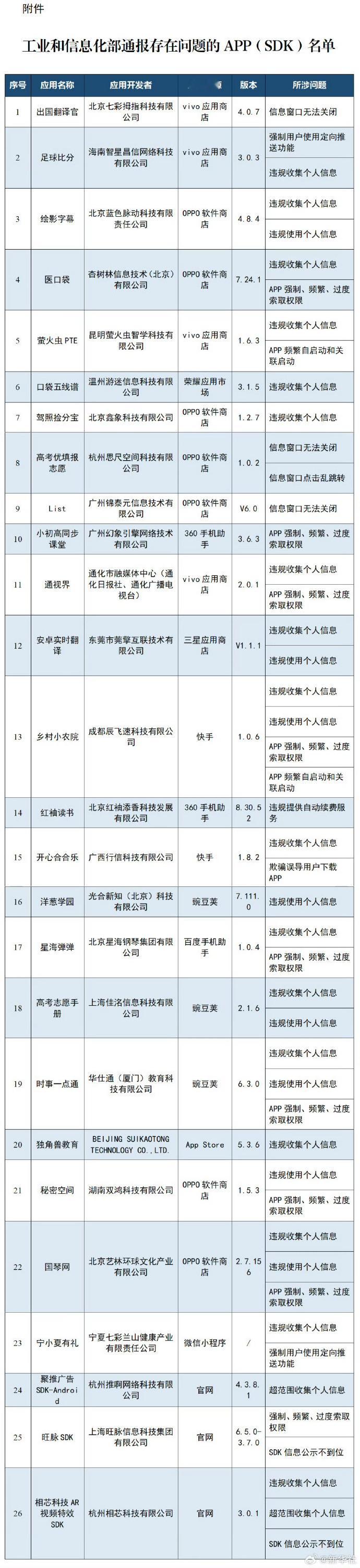 多款APP被通报 看了一下，这些APP我都没有，大家手机上有没有这一些软件？ 