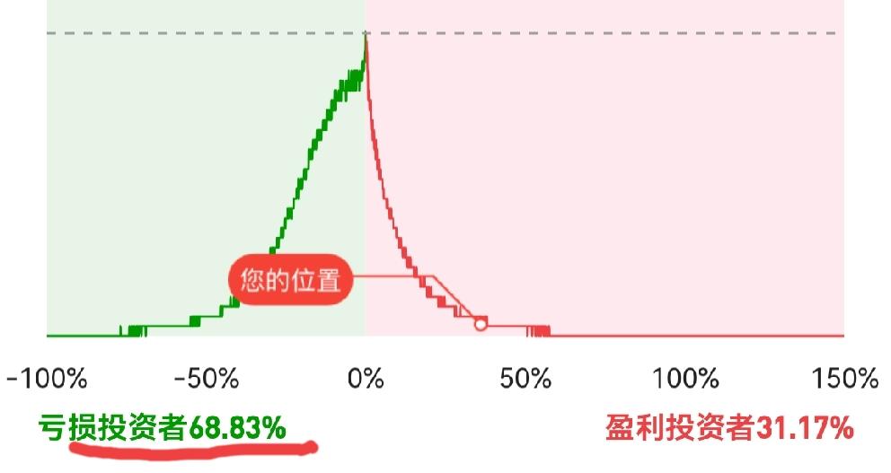 截止昨天收盘，证券公司交易软件显示:A股亏损投资者占68.83%，刚好到了过去人