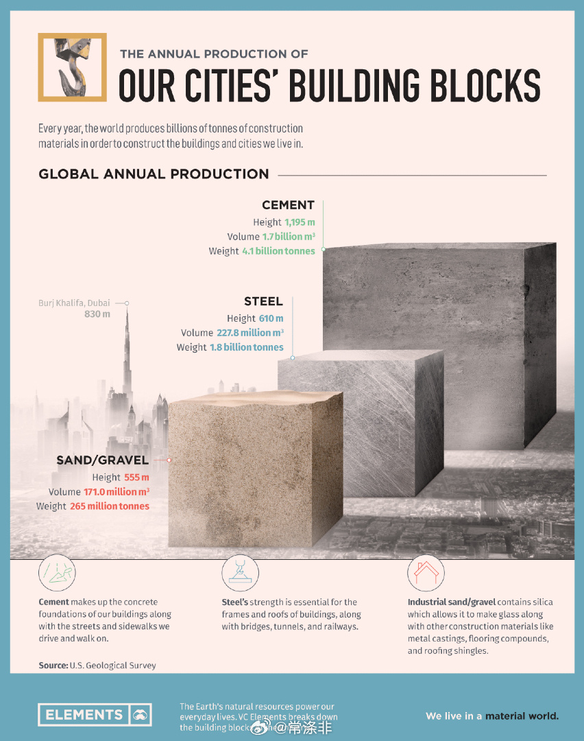 世界核心建筑材料的巨大规模🏗️ 数据可视化常涤非超话老常图说老常政经