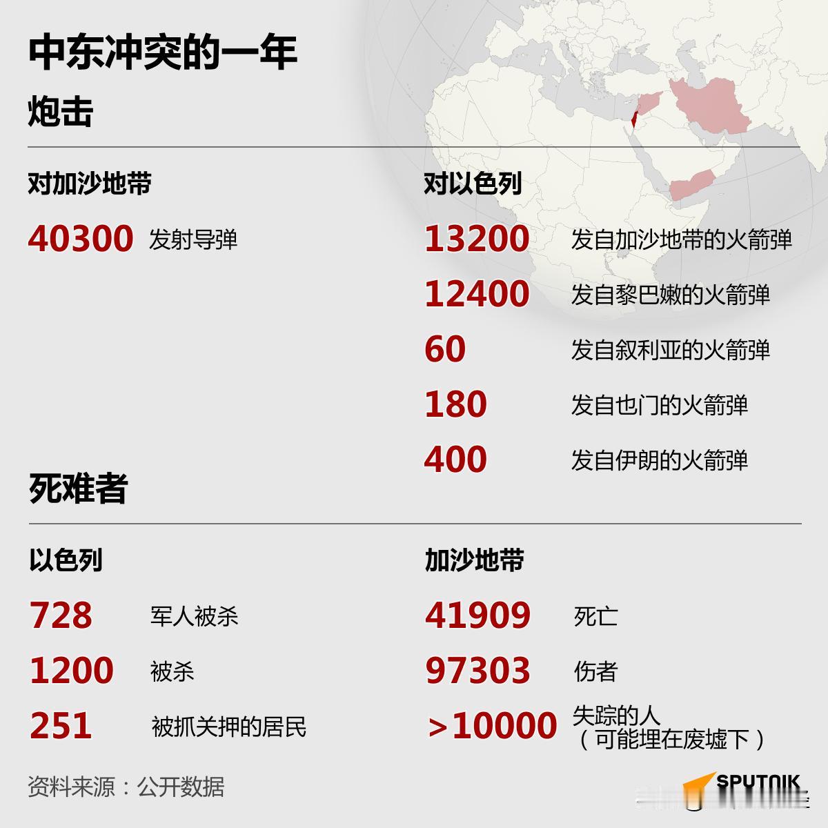 巴以冲突已经持续1年！
一张图看懂战争到底有多残酷？
↓↓↓#秋日生活打卡季#