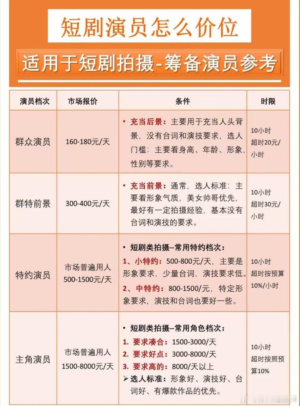 短剧演员日薪四万 短剧行业薪资差距有多大全网都在羡慕短剧顶流日入4万，但高薪只是