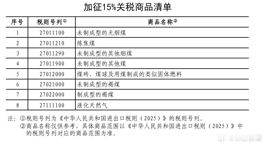 国务院关税税则委员会：对原产于美国的部分进口商品加征关税；据财政部网站消息，20