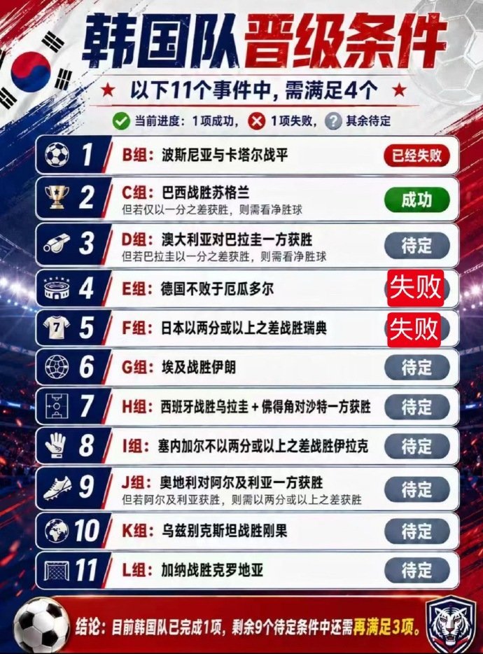 德国 报复韩国韩国大概率还是会晋级的，但是想走的更远几乎没有可能，亚洲能往上突破