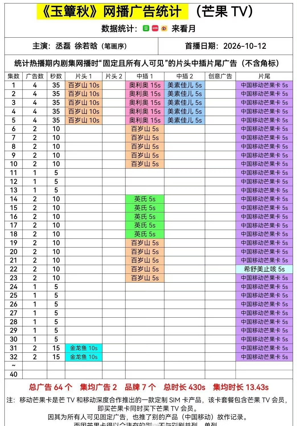 丞磊 《玉簟秋》新增2广 ​​​！！播的很好[手指比心] ​​​