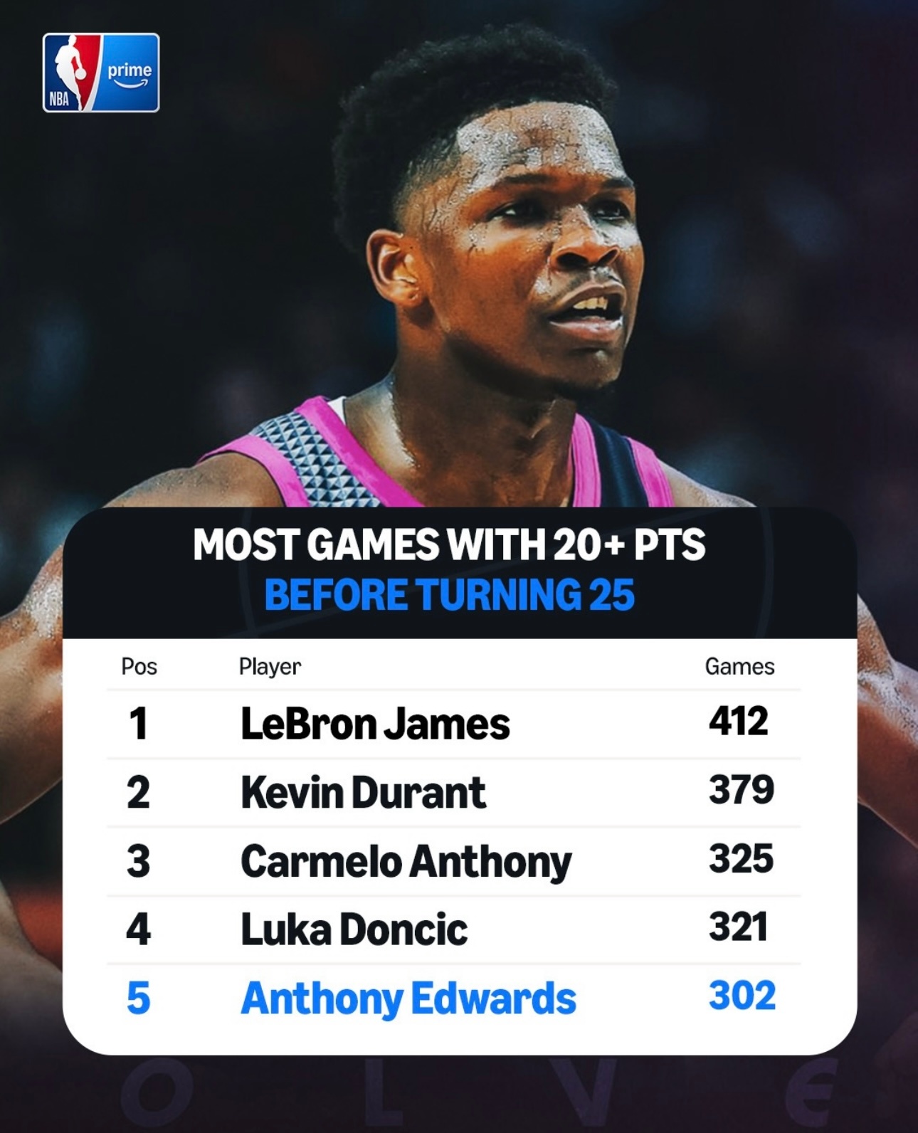 25岁前得分20+场次，爱德华兹已经升到了历史第五位。前四位是詹姆斯，杜兰特，安