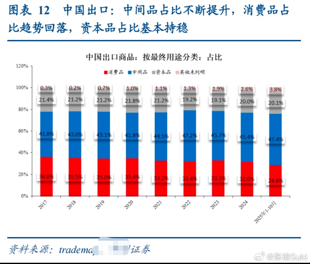 春水向中游——观察中国出口的占比结构，2017年，中间品仅比消费品高4-5个百分
