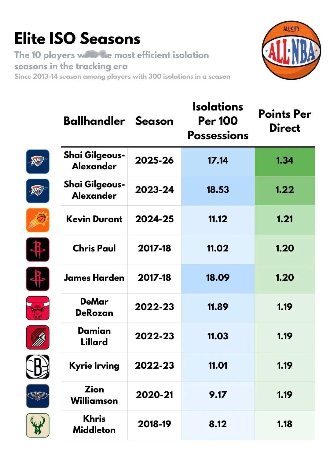 无解单打！亚历山大本赛季每百回合单打17.14次，平均每回合得到1.34分，有统