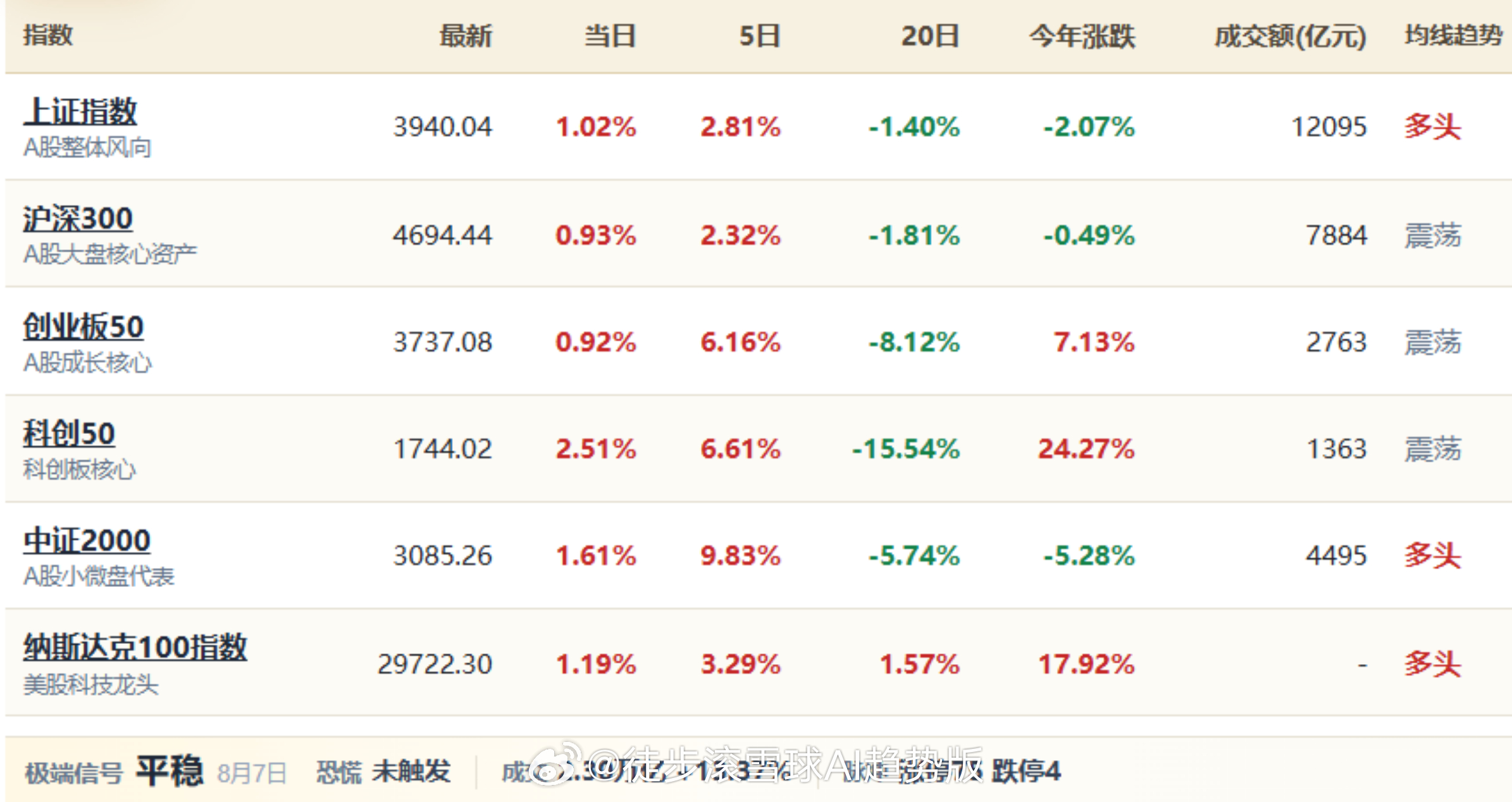 基金 etf 红利 市场已经从7月的科技杀估值，切换到8月的“超跌科技修复 + 