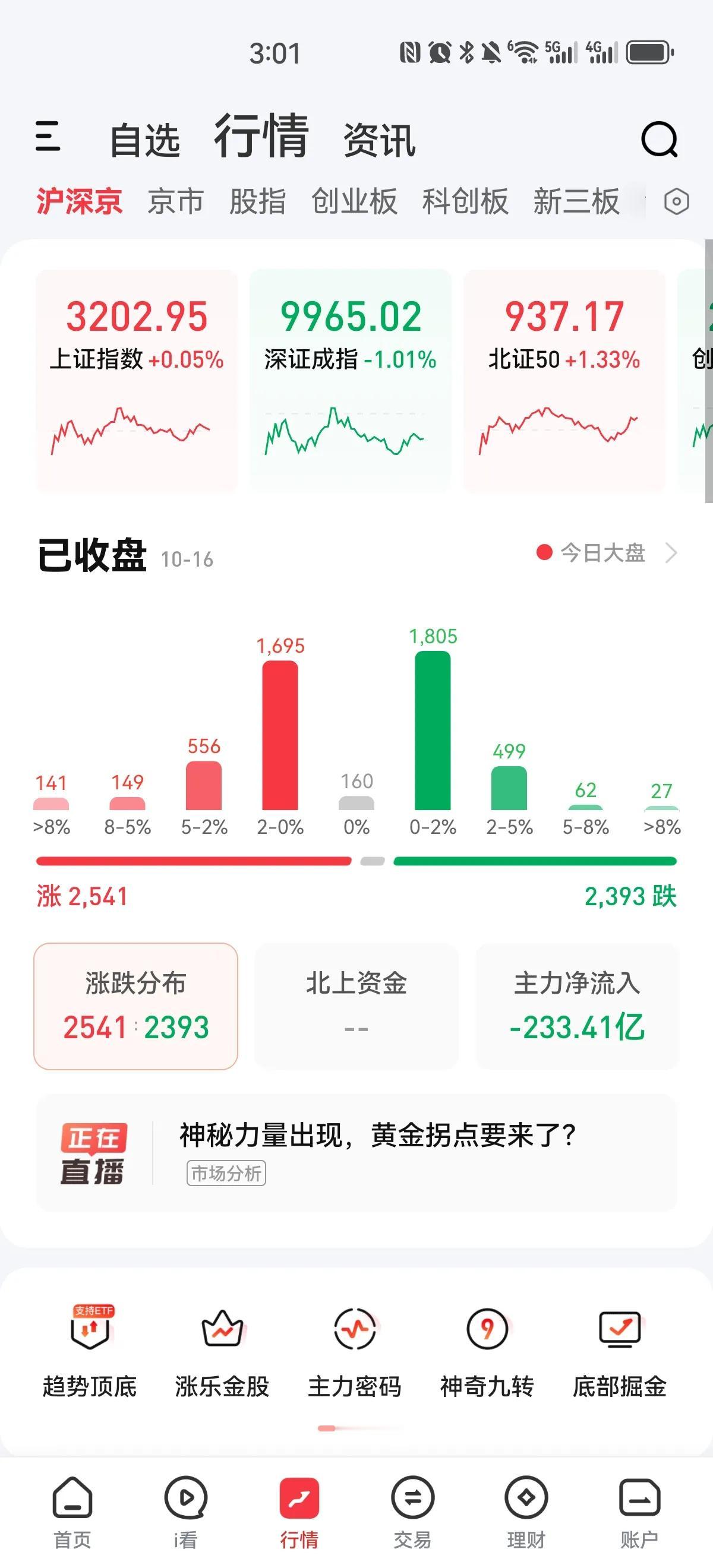 继续缩量一千多亿，全天成交量只有一万三千多亿，主力资金流出两百多亿，个股涨跌参半