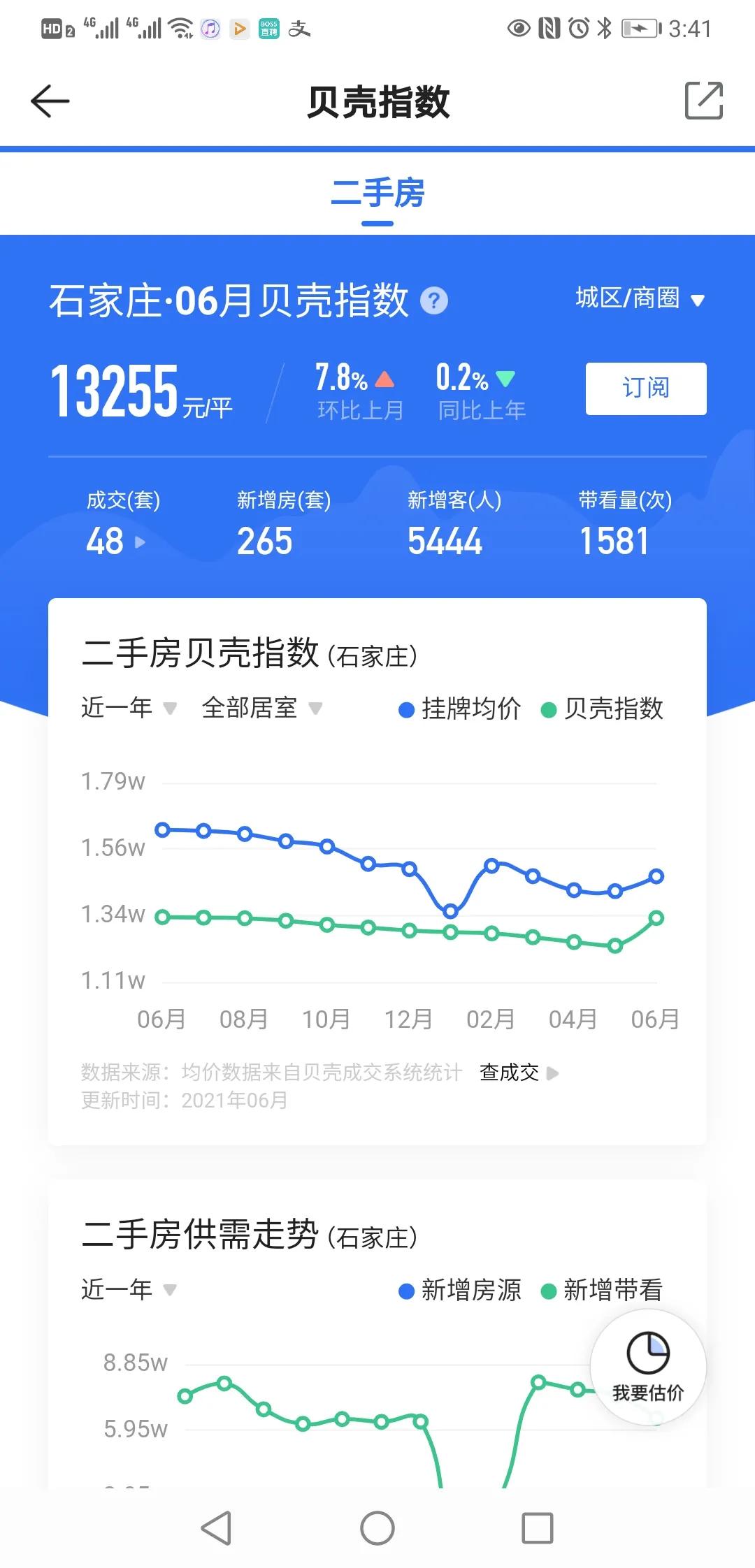 石家庄六月份房价上涨了7.8％，难道新一轮炒房热潮又要来了，资本又开始大量购房了