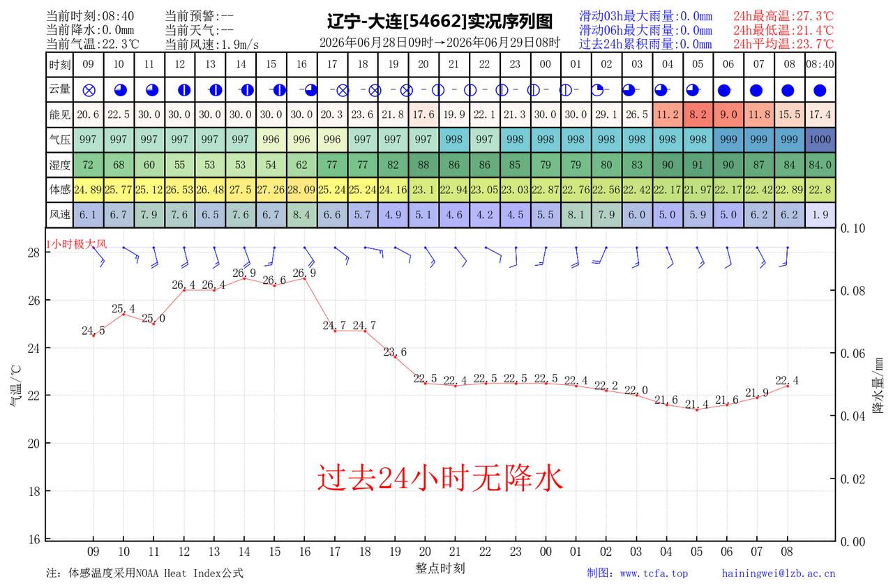 官方预报：大连6月28日白天到夜间晴转多云，有雾，偏南风4到5级，最高气温：27