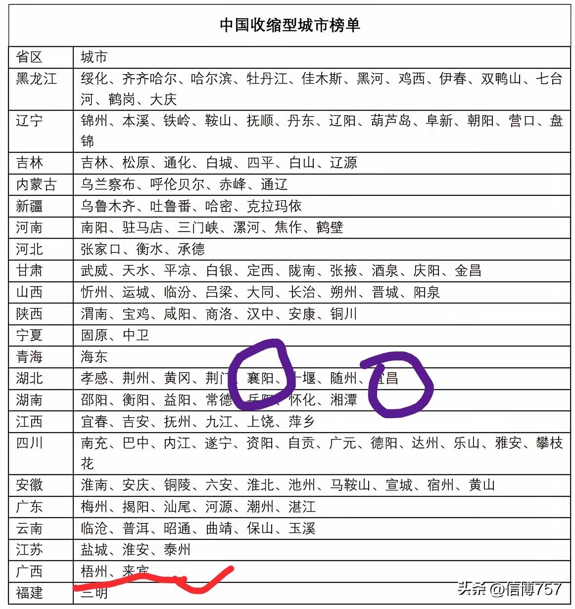 很好奇这个收缩型城市名单中，贵州竟然没有一个城市被列入，广西也只有两个城市列入，