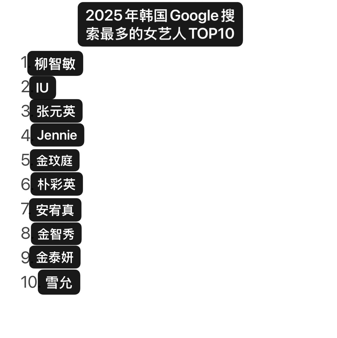 2025年韩国Google搜索最多的女艺人top10 