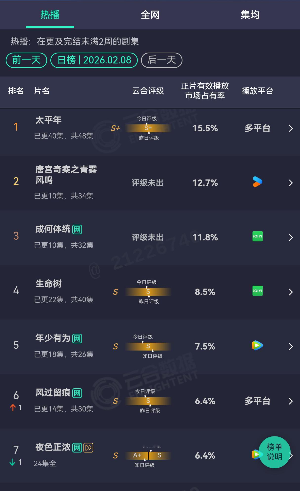 2.8云合《太平年》15.5%《唐宫》12.7%《成何体统》11.4%《生命树》