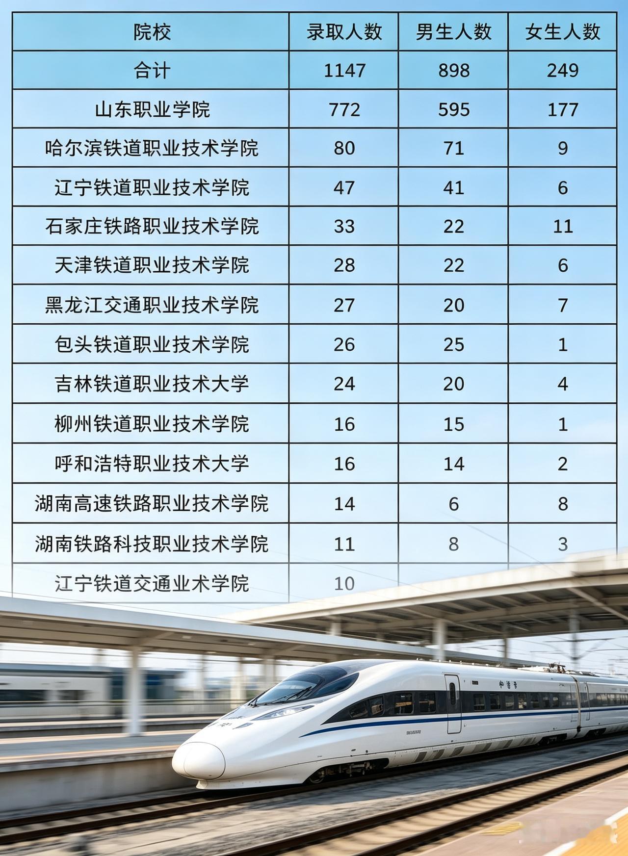 不少家长刷到济南局最新拟录取统计表，瞬间欣喜若狂。
总录取1147人，女生249