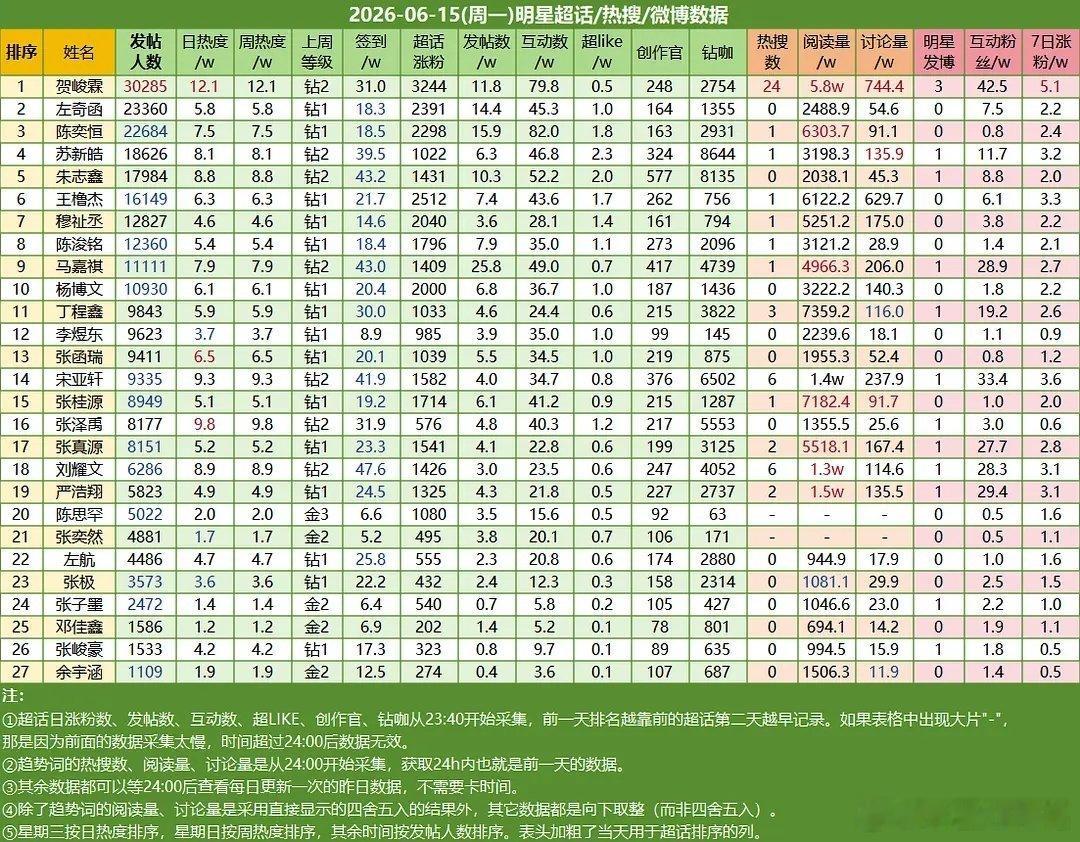 6.15楼内超话数据贺峻霖☝🏻左奇函✌🏻陈奕恒第三 