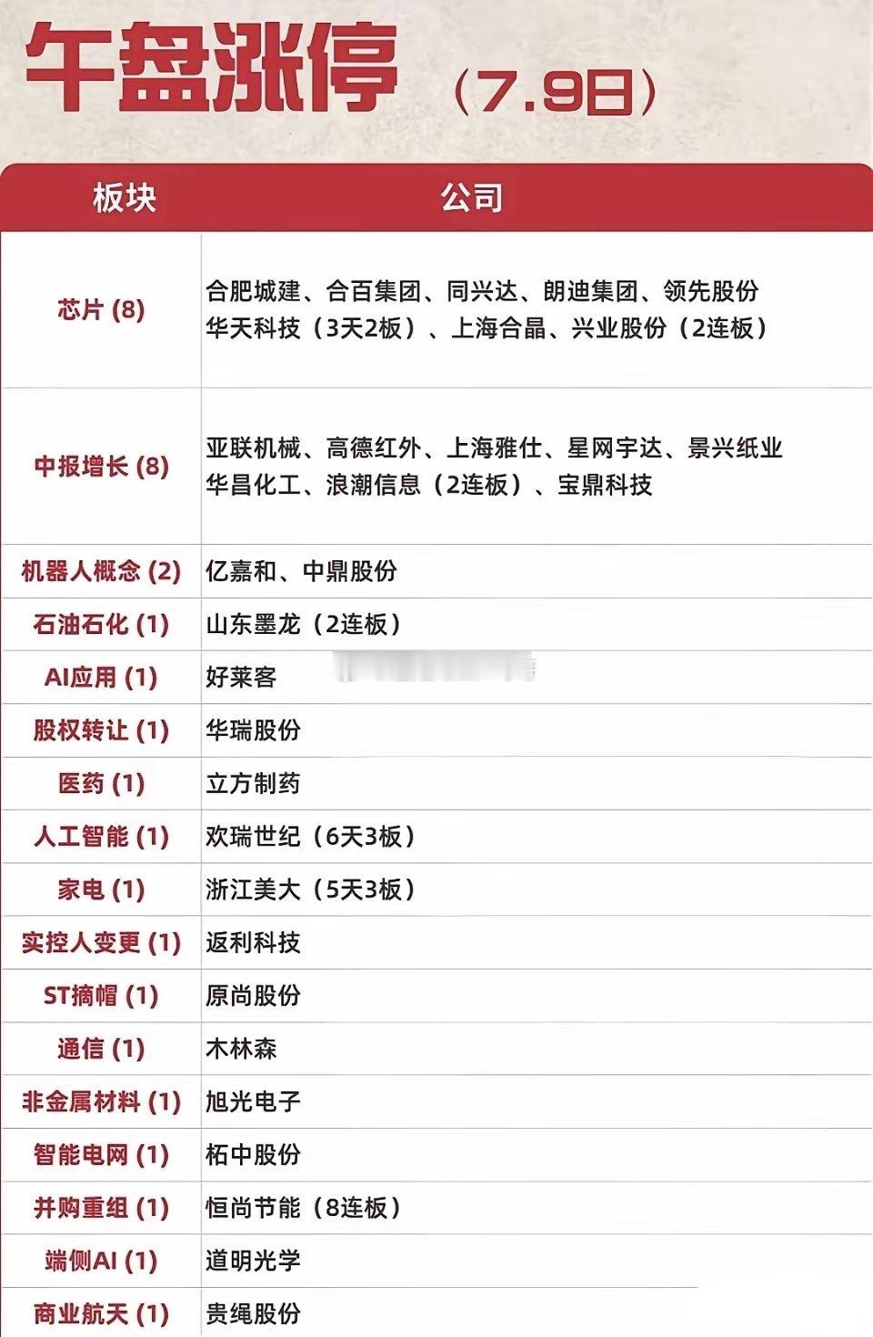 🔥7.9午盘涨停｜芯片中报两大主线批量连🔥7.9午盘涨停梳理 芯片中报两大主