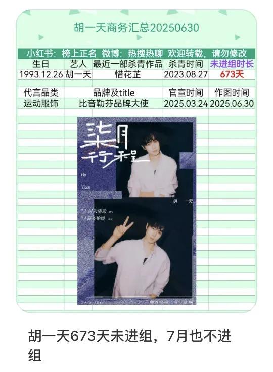 曾凭《致我们单纯的小美好》走红的胡一天，竟长达673天未进组拍戏。离开华策后资源
