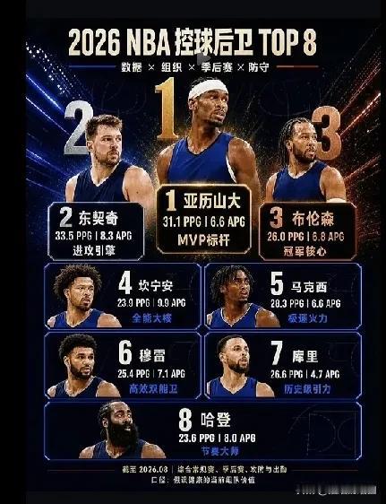 2026年NBA顶级控球后卫。
榜首必须是亚历山大，攻防一体的顶级持球大核，场均