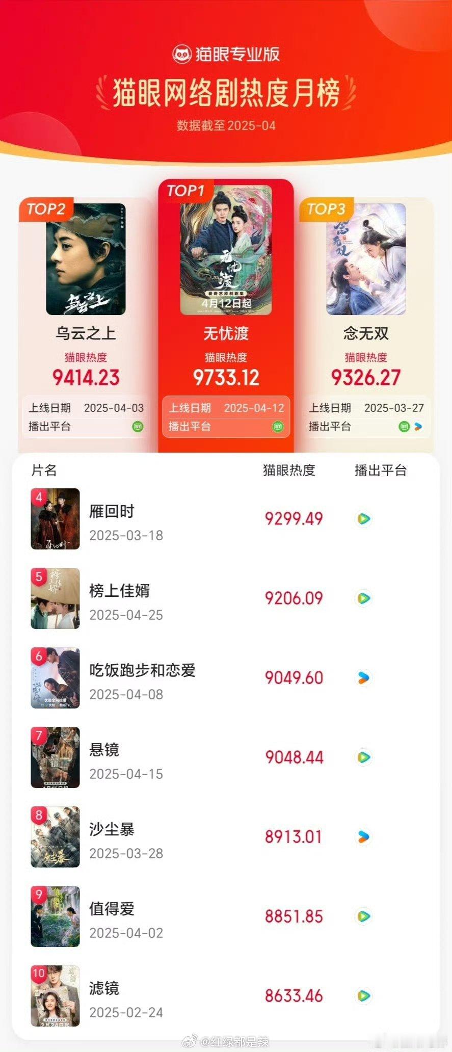 猫眼4月网剧热度榜前十 ​​​