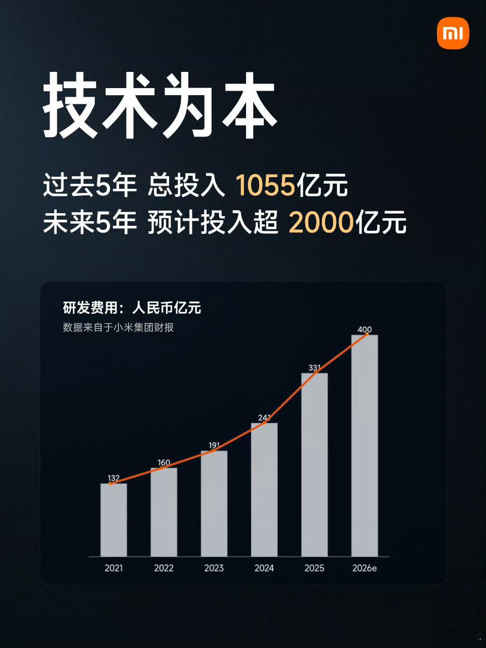 小米过去5年总投入 1055亿元，未来5年预计投入超 2000亿元。   这个投