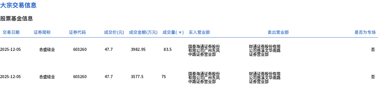 合盛硅业今日大宗交易折价成交158.5万股，成交额7560.45万元